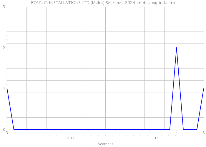 BONNICI INSTALLATIONS LTD (Malta) Searches 2024 