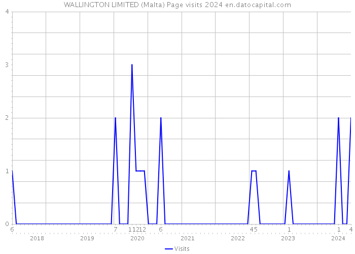 WALLINGTON LIMITED (Malta) Page visits 2024 