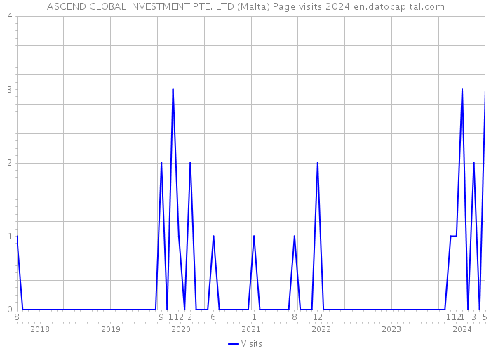 ASCEND GLOBAL INVESTMENT PTE. LTD (Malta) Page visits 2024 