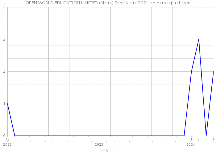 OPEN WORLD EDUCATION LIMITED (Malta) Page visits 2024 