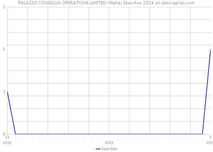 PALAZZO CONSIGLIA OPERATIONS LIMITED (Malta) Searches 2024 