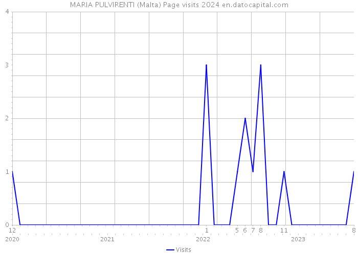 MARIA PULVIRENTI (Malta) Page visits 2024 