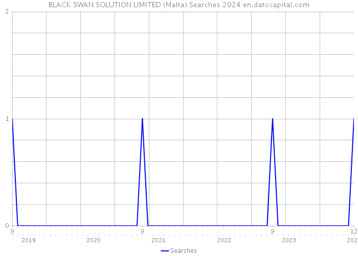 BLACK SWAN SOLUTION LIMITED (Malta) Searches 2024 