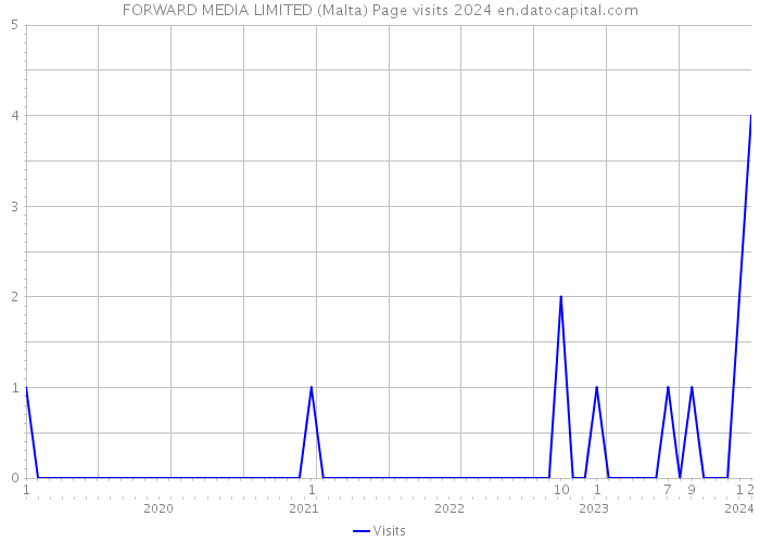 FORWARD MEDIA LIMITED (Malta) Page visits 2024 
