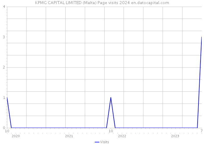 KPMG CAPITAL LIMITED (Malta) Page visits 2024 