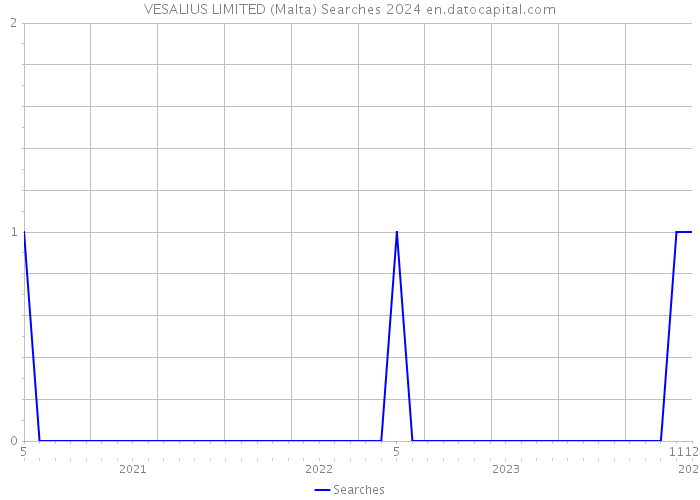 VESALIUS LIMITED (Malta) Searches 2024 