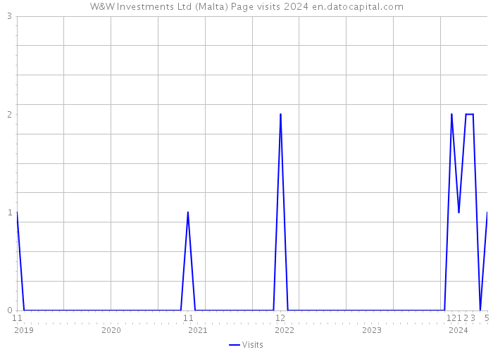 W&W Investments Ltd (Malta) Page visits 2024 
