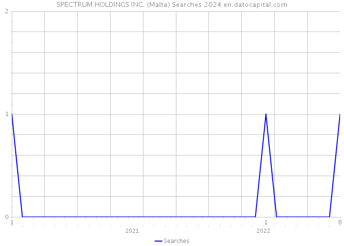 SPECTRUM HOLDINGS INC. (Malta) Searches 2024 