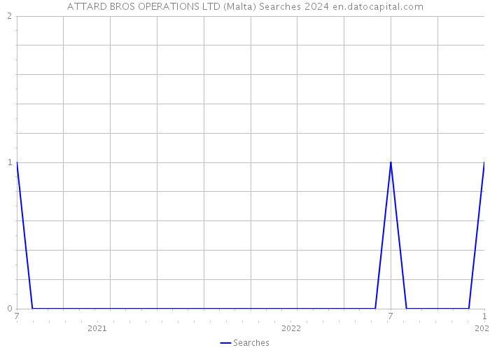 ATTARD BROS OPERATIONS LTD (Malta) Searches 2024 