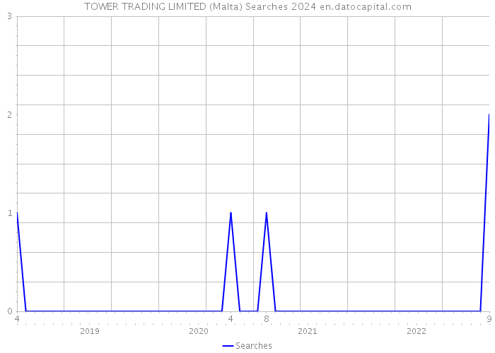 TOWER TRADING LIMITED (Malta) Searches 2024 
