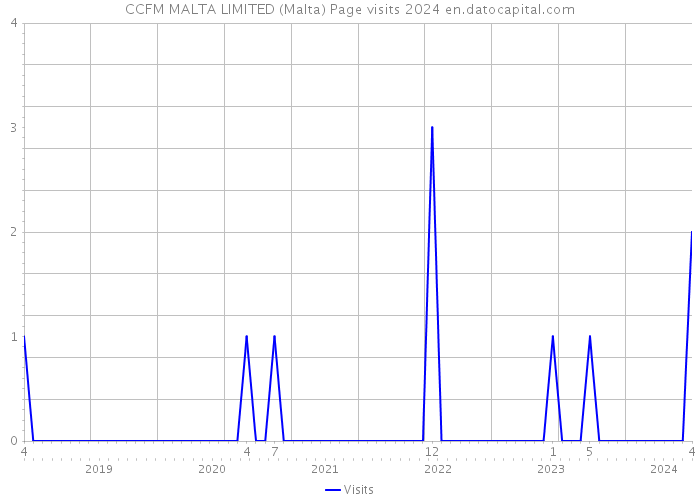 CCFM MALTA LIMITED (Malta) Page visits 2024 