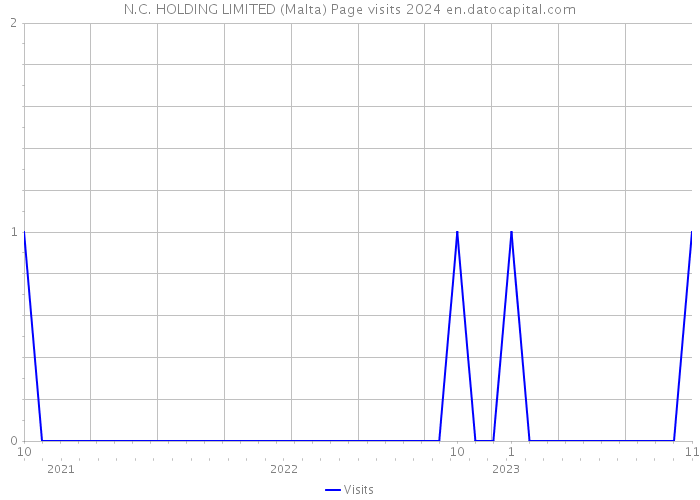 N.C. HOLDING LIMITED (Malta) Page visits 2024 