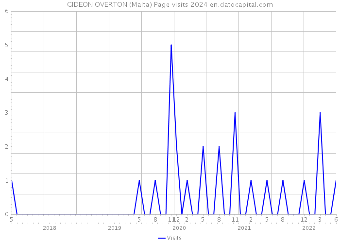 GIDEON OVERTON (Malta) Page visits 2024 