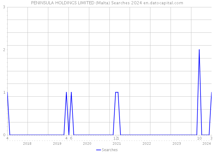 PENINSULA HOLDINGS LIMITED (Malta) Searches 2024 
