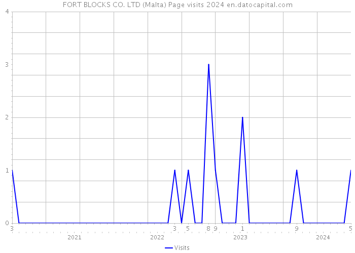 FORT BLOCKS CO. LTD (Malta) Page visits 2024 