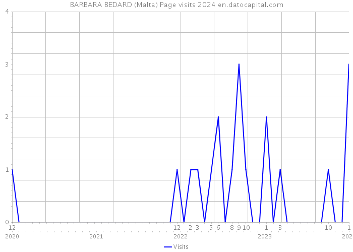 BARBARA BEDARD (Malta) Page visits 2024 