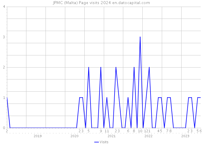JPMC (Malta) Page visits 2024 