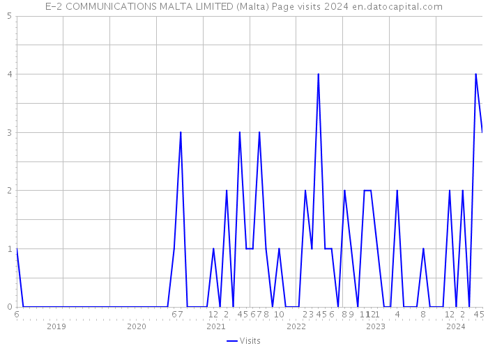 E-2 COMMUNICATIONS MALTA LIMITED (Malta) Page visits 2024 