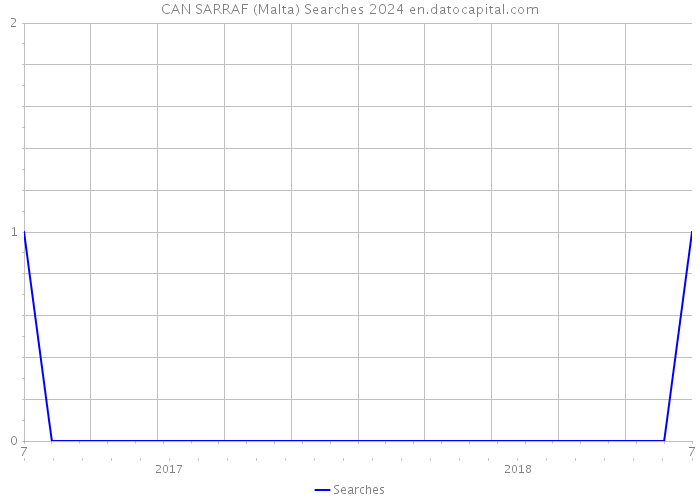 CAN SARRAF (Malta) Searches 2024 