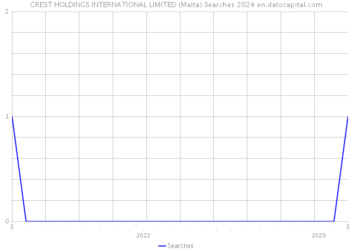 CREST HOLDINGS INTERNATIONAL LIMITED (Malta) Searches 2024 