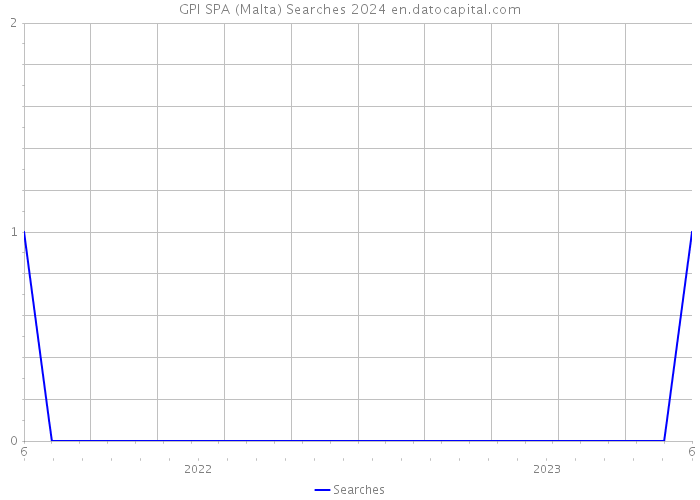 GPI SPA (Malta) Searches 2024 