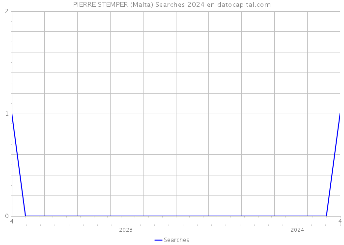 PIERRE STEMPER (Malta) Searches 2024 