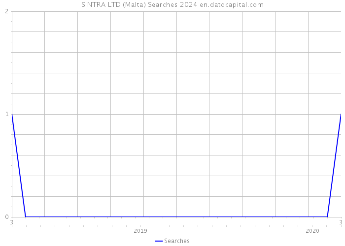 SINTRA LTD (Malta) Searches 2024 