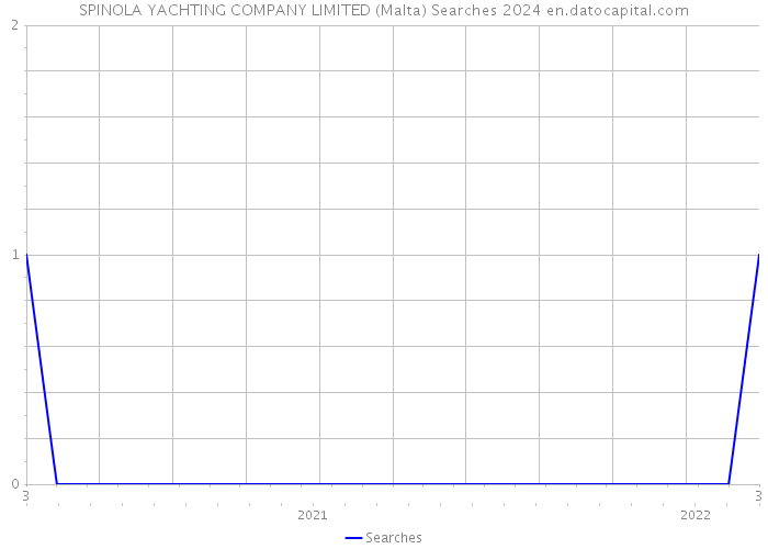SPINOLA YACHTING COMPANY LIMITED (Malta) Searches 2024 