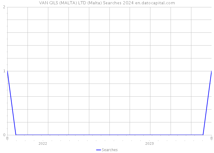 VAN GILS (MALTA) LTD (Malta) Searches 2024 