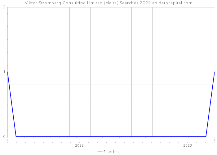 Viktor Stromberg Consulting Limited (Malta) Searches 2024 