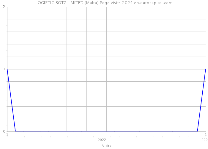 LOGISTIC BOTZ LIMITED (Malta) Page visits 2024 