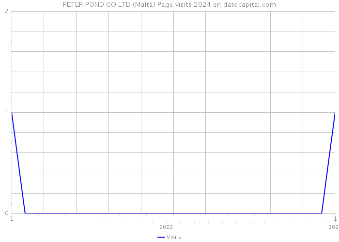PETER POND CO LTD (Malta) Page visits 2024 