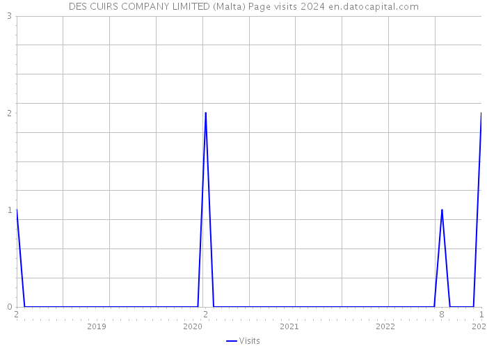 DES CUIRS COMPANY LIMITED (Malta) Page visits 2024 