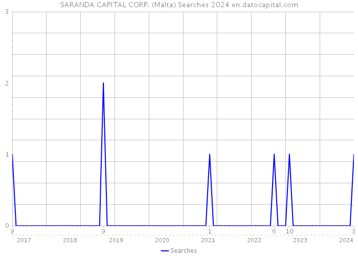 SARANDA CAPITAL CORP. (Malta) Searches 2024 