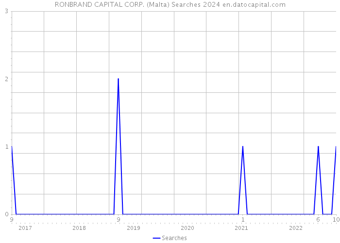 RONBRAND CAPITAL CORP. (Malta) Searches 2024 