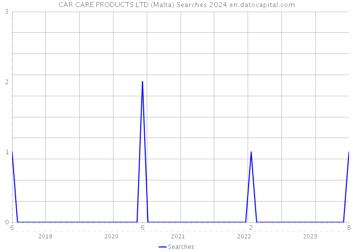 CAR CARE PRODUCTS LTD (Malta) Searches 2024 