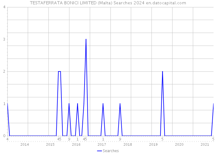 TESTAFERRATA BONICI LIMITED (Malta) Searches 2024 