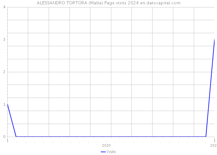 ALESSANDRO TORTORA (Malta) Page visits 2024 