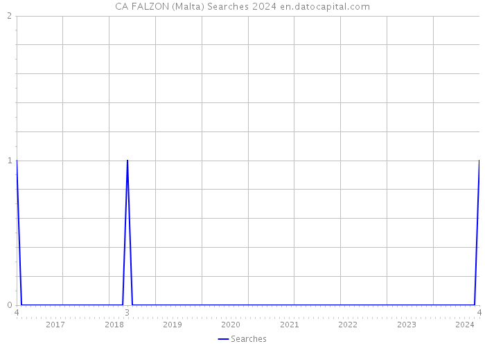 CA FALZON (Malta) Searches 2024 