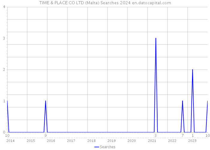 TIME & PLACE CO LTD (Malta) Searches 2024 