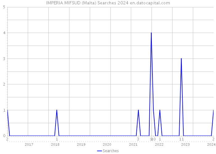 IMPERIA MIFSUD (Malta) Searches 2024 