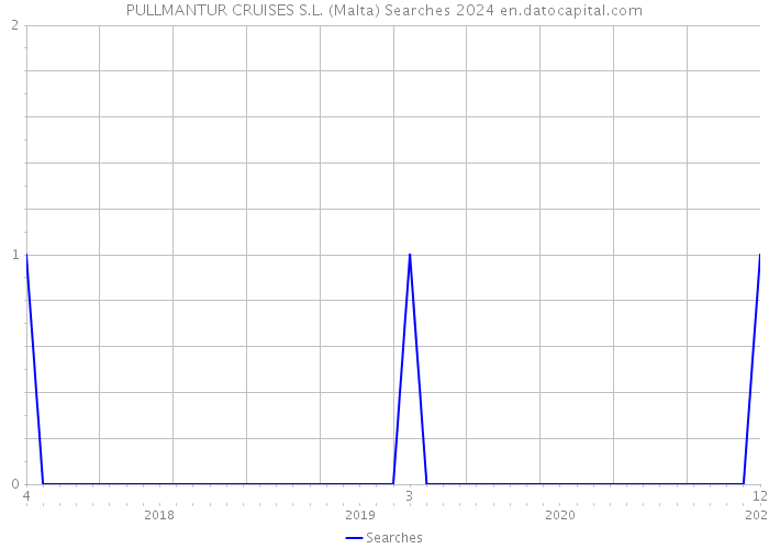 PULLMANTUR CRUISES S.L. (Malta) Searches 2024 