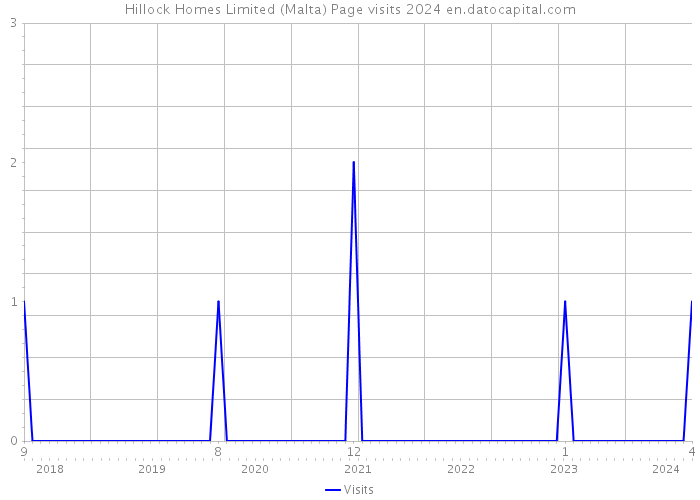 Hillock Homes Limited (Malta) Page visits 2024 