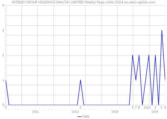 INTELEX GROUP HOLDINGS (MALTA) LIMITED (Malta) Page visits 2024 
