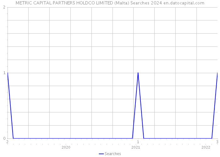 METRIC CAPITAL PARTNERS HOLDCO LIMITED (Malta) Searches 2024 