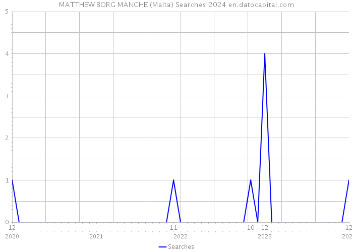 MATTHEW BORG MANCHE (Malta) Searches 2024 