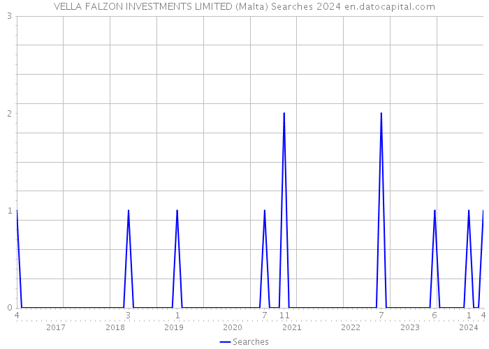 VELLA FALZON INVESTMENTS LIMITED (Malta) Searches 2024 