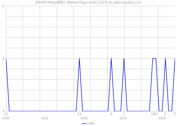 JOHAN HALLBERG (Malta) Page visits 2024 
