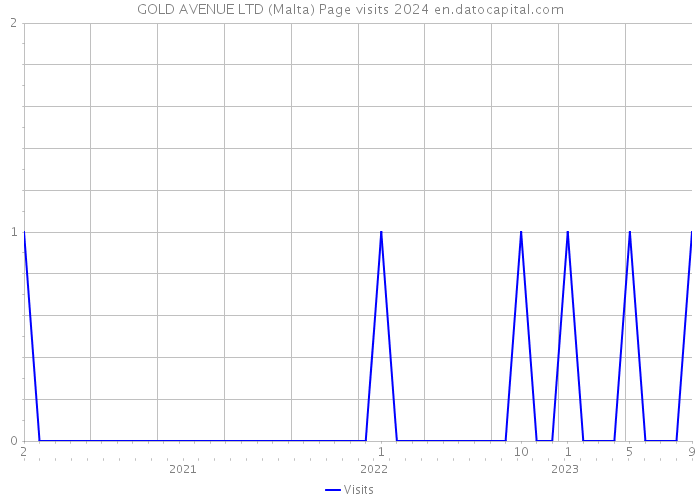 GOLD AVENUE LTD (Malta) Page visits 2024 