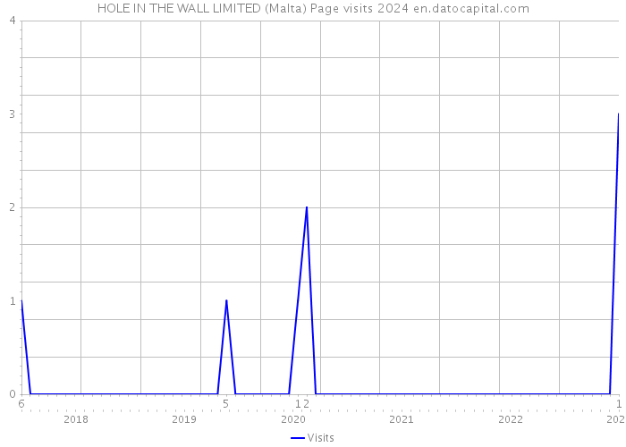HOLE IN THE WALL LIMITED (Malta) Page visits 2024 